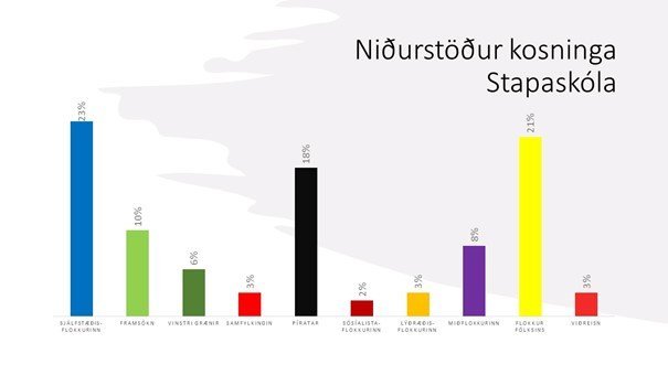 Kosningar unglingastigs Stapaskóla