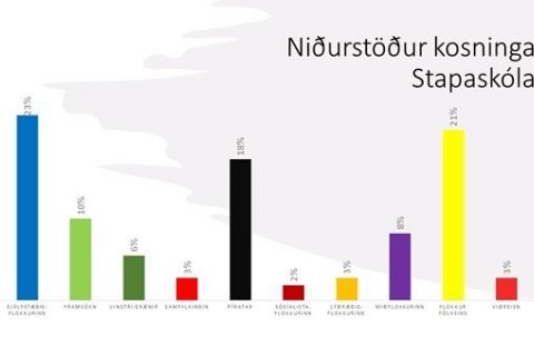Kosningar unglingastigs Stapaskóla